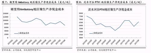 上述幾家主流鎳企除了謝里特國際公司和淡水河谷披露了凈現(xiàn)金成本外，其他公司財報均未披露。盡管凈現(xiàn)金成本受某些因素影響上下波動，但整體呈現(xiàn)逐步下降趨勢。從鎳行業(yè)平均凈現(xiàn)金成本來看，當倫鎳價格穩(wěn)定在13000美元/噸時，絕大部分鎳企略有盈利。其中也不難發(fā)現(xiàn)，部分規(guī)模較大的鎳企凈現(xiàn)金成本非常低，即使鎳價長期低于8000美元/噸以下，也能維持較強的盈利情況。在這種情況下，所謂的成本支撐的意義并沒有那么大。