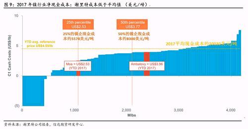 三、2018年產量預估和調整