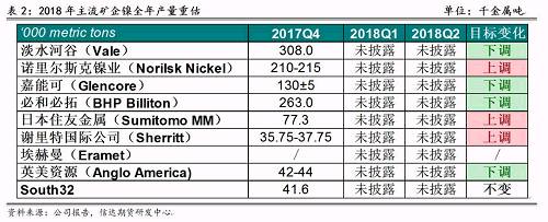 2017年底境外主流鎳企發(fā)布2018年產量預期，從表2可以看出，由于鎳價上漲過于緩慢和鎳項目盈利有限，前四大鎳企中有三家下調了2018年產量預期，僅諾鎳上調了產量預期，這也證實了未來鎳供應緊張的格局難以改變。其中，不少企業(yè)尋求轉型升級，雖然縮減未來鎳產量預估，但依然看好電動車需求帶來的鎳礦中長期展望，在資產配置中增加硫酸鎳的投入。